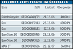 Discount-Zertifikate im Überlick
